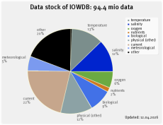 IOWDB: Data stock by parameter