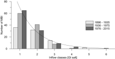 Figure 2. Total frequency of inflow classes in the time series DS0 for the three subsequent 40-year periods 1896-1935, 1936-1975 and 1976-2015.