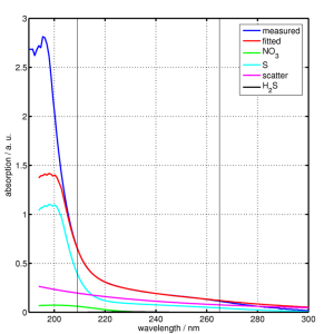 comparison of optical and lab measurement of H2S concentrations