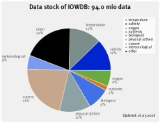 IOWDB: Data stock by parameter