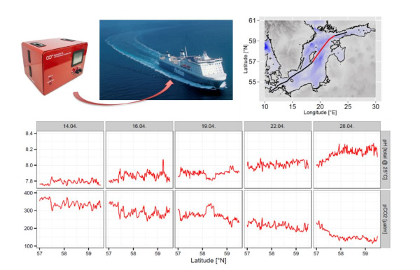 pH and pCO2 measurements for 5 selected transects