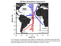 hg Meer-Atmosphären Gasaustausch