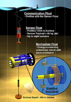 Abb. 4: Schematische Darstellung des verankerten Seacycler-Systems. (Send et al, 2013)