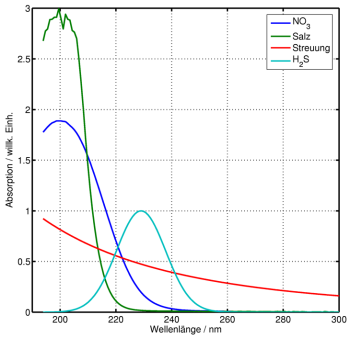 Vergleich optische - chemische Nitratbestimmung