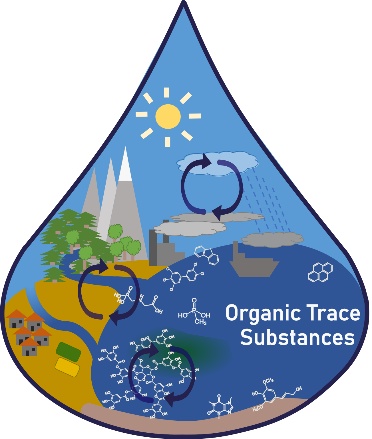 Organic Contaminants